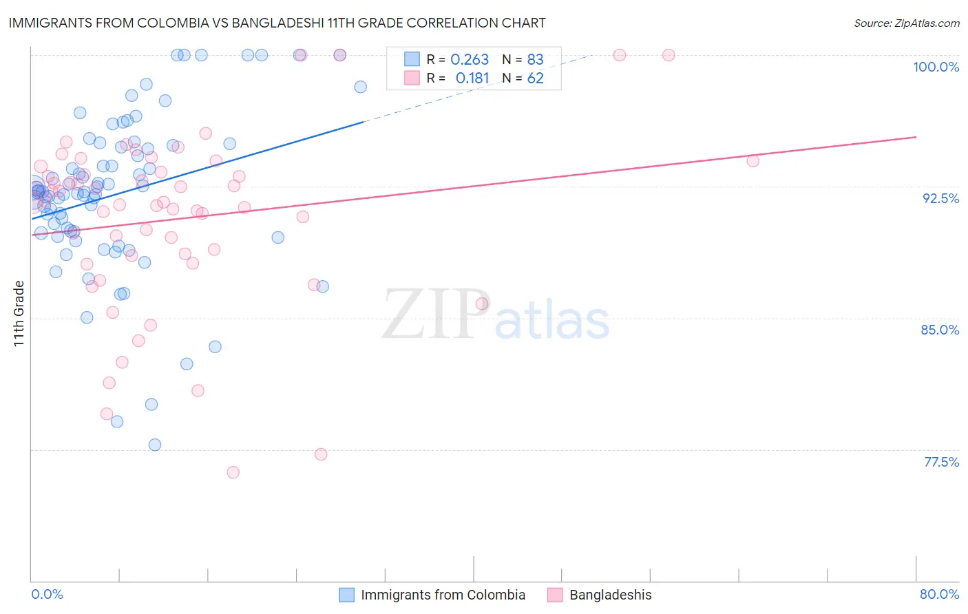 Immigrants from Colombia vs Bangladeshi 11th Grade