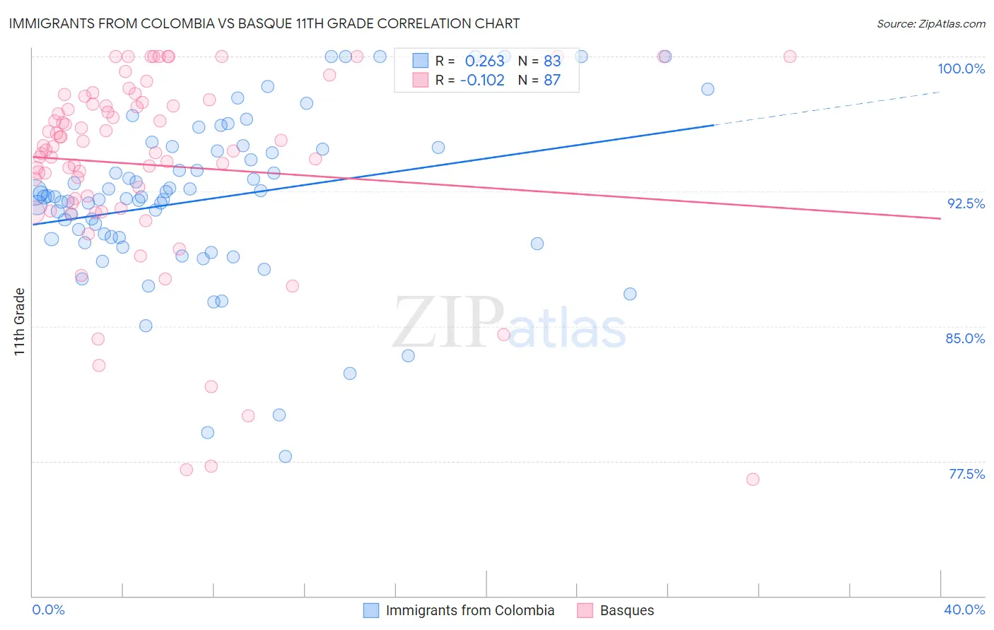 Immigrants from Colombia vs Basque 11th Grade