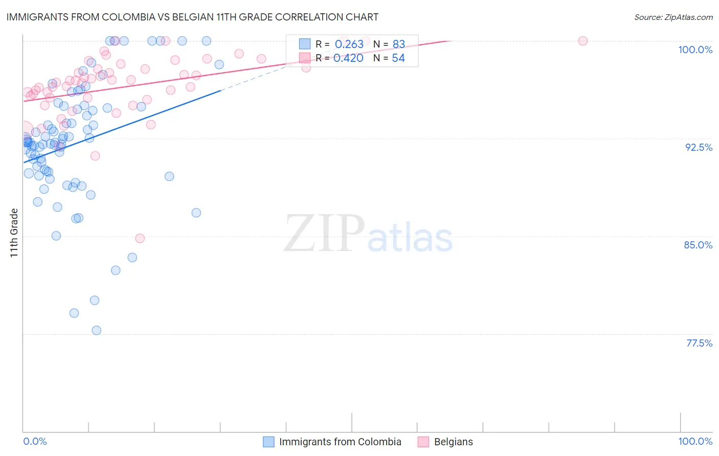 Immigrants from Colombia vs Belgian 11th Grade