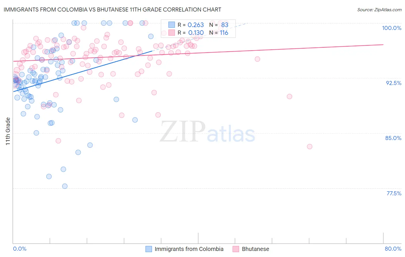 Immigrants from Colombia vs Bhutanese 11th Grade