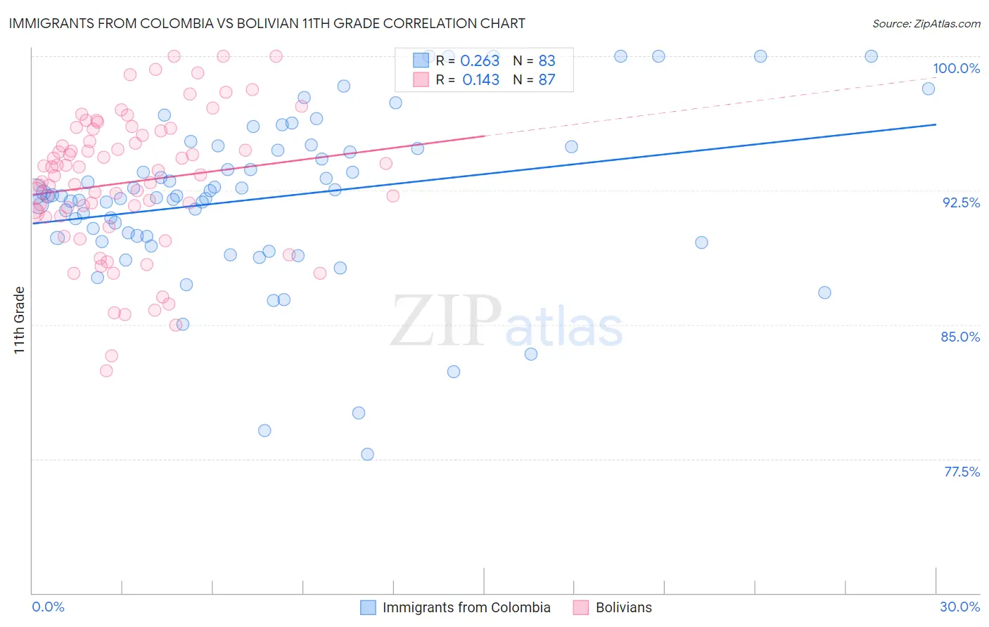 Immigrants from Colombia vs Bolivian 11th Grade