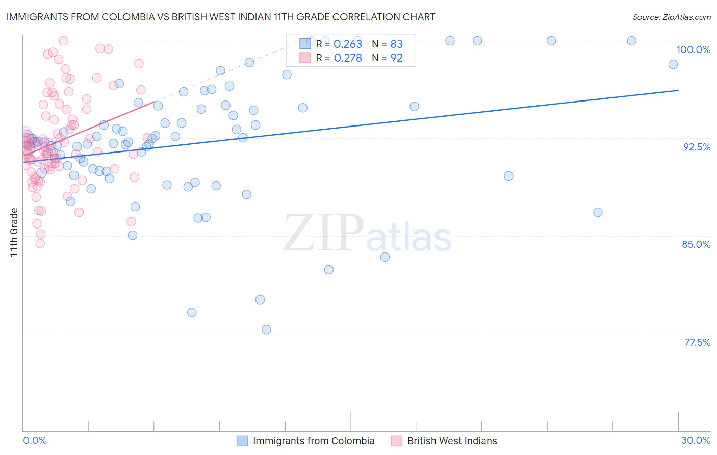 Immigrants from Colombia vs British West Indian 11th Grade