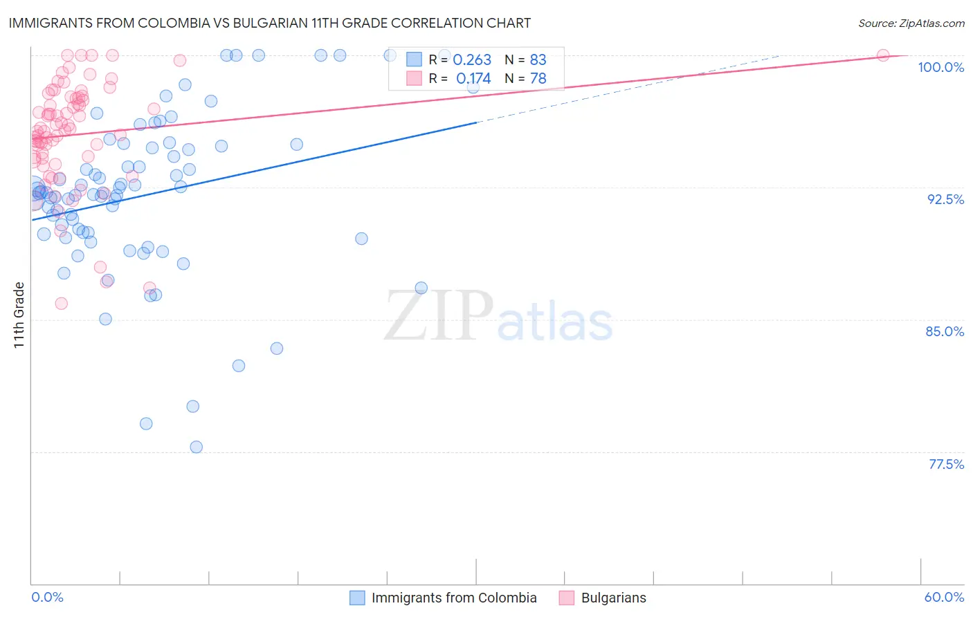 Immigrants from Colombia vs Bulgarian 11th Grade
