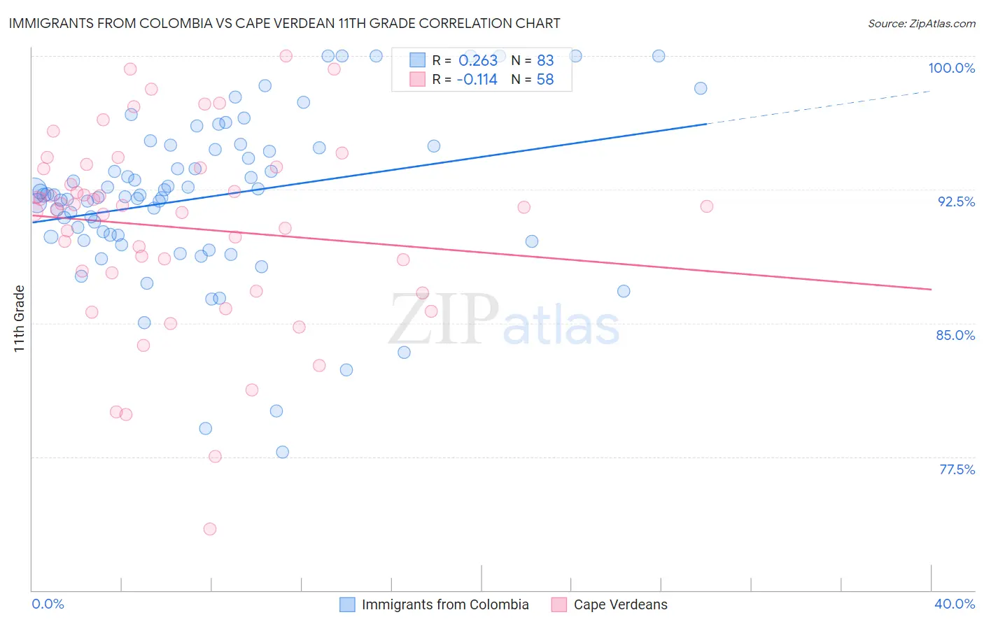 Immigrants from Colombia vs Cape Verdean 11th Grade