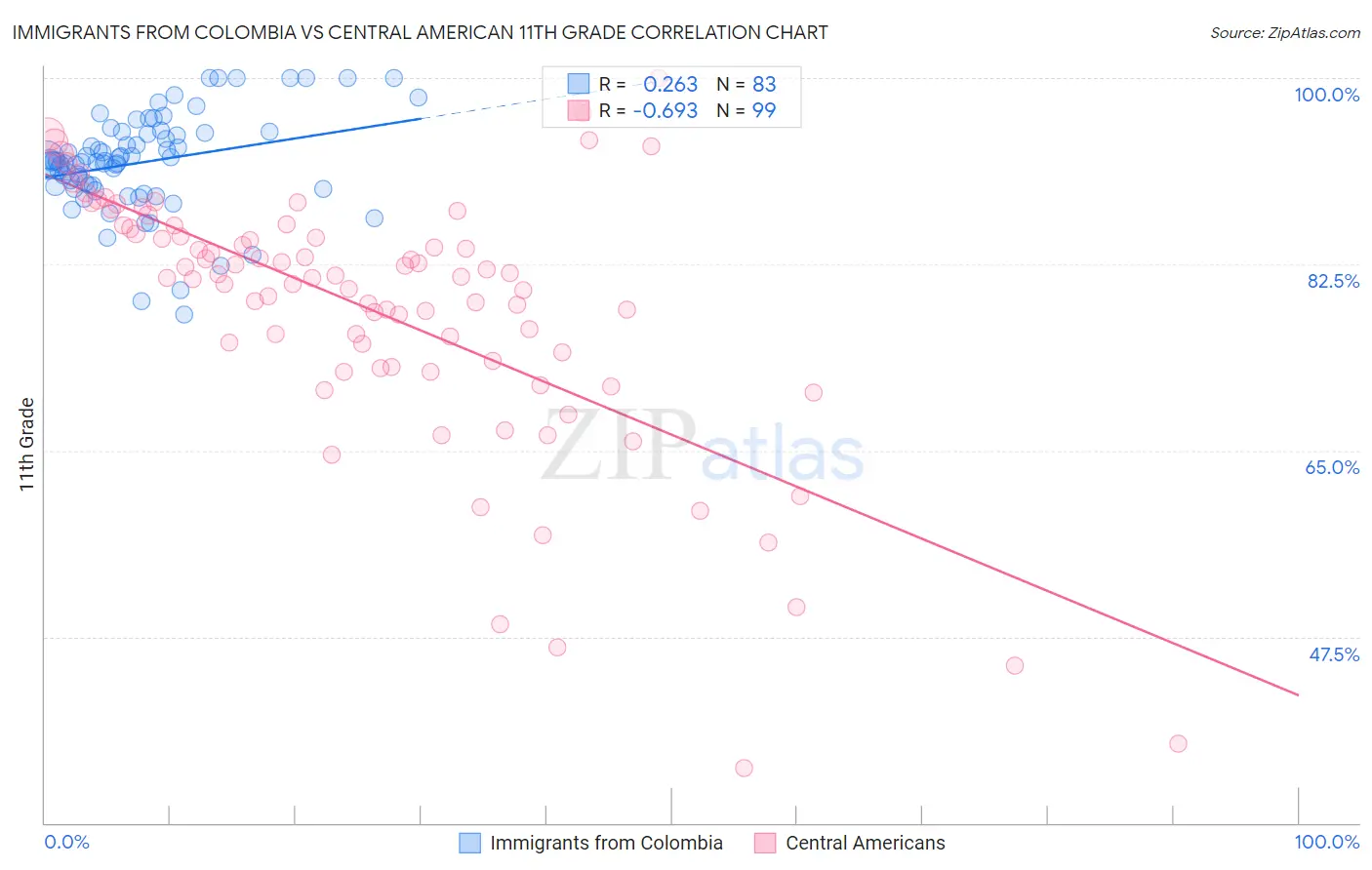 Immigrants from Colombia vs Central American 11th Grade