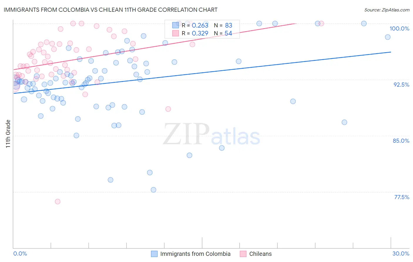 Immigrants from Colombia vs Chilean 11th Grade
