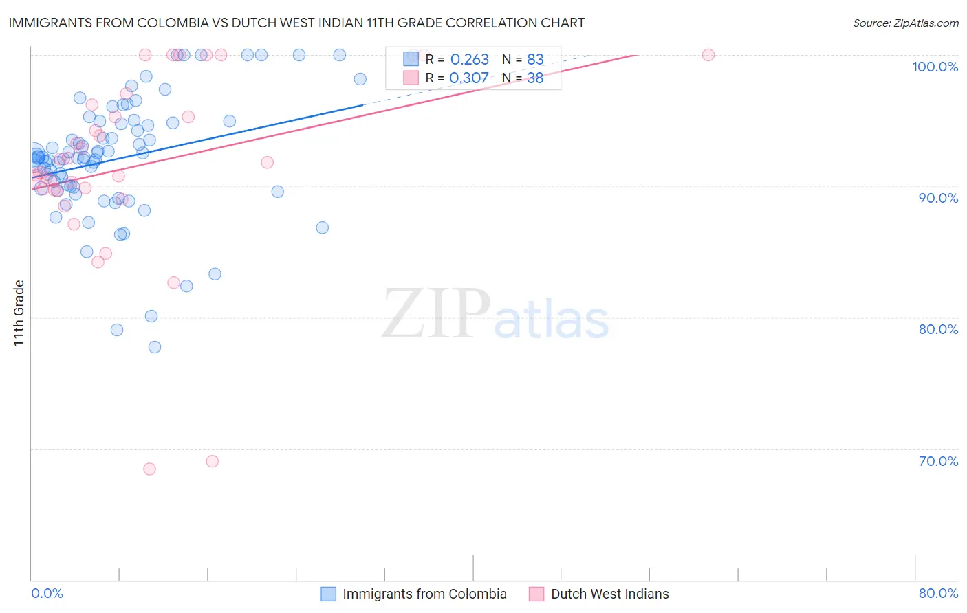 Immigrants from Colombia vs Dutch West Indian 11th Grade