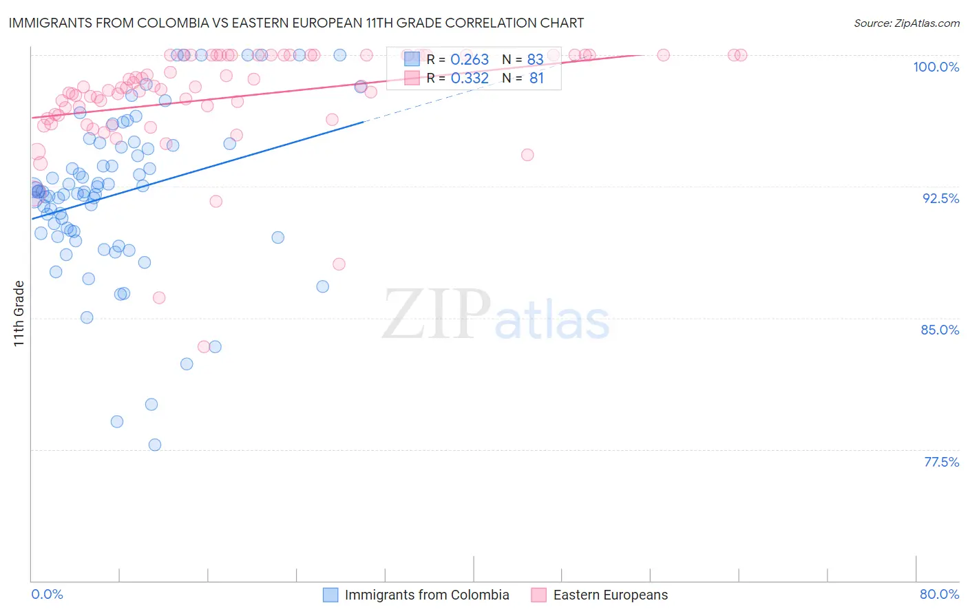 Immigrants from Colombia vs Eastern European 11th Grade