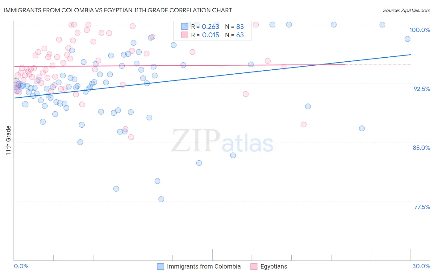 Immigrants from Colombia vs Egyptian 11th Grade