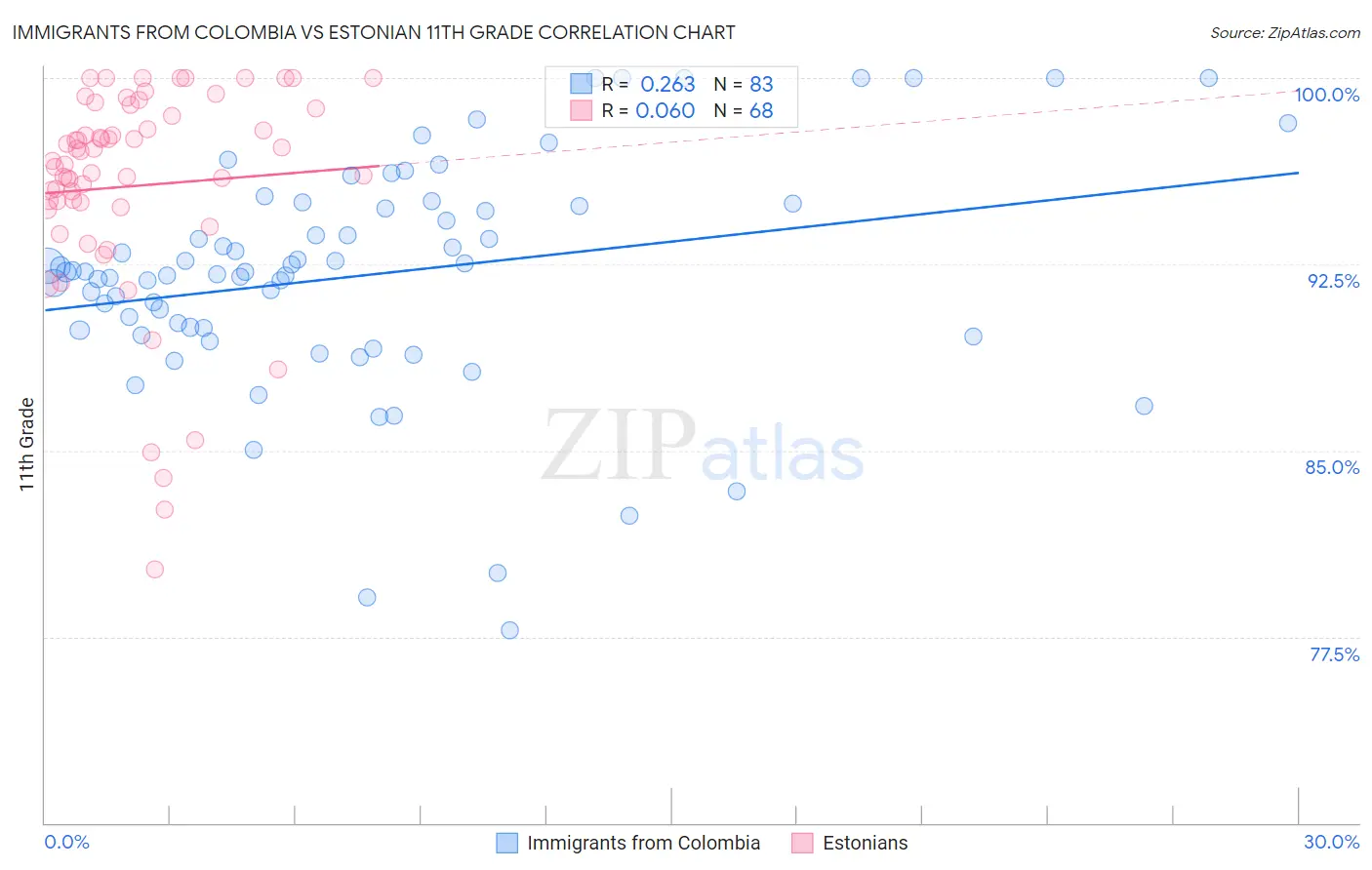 Immigrants from Colombia vs Estonian 11th Grade