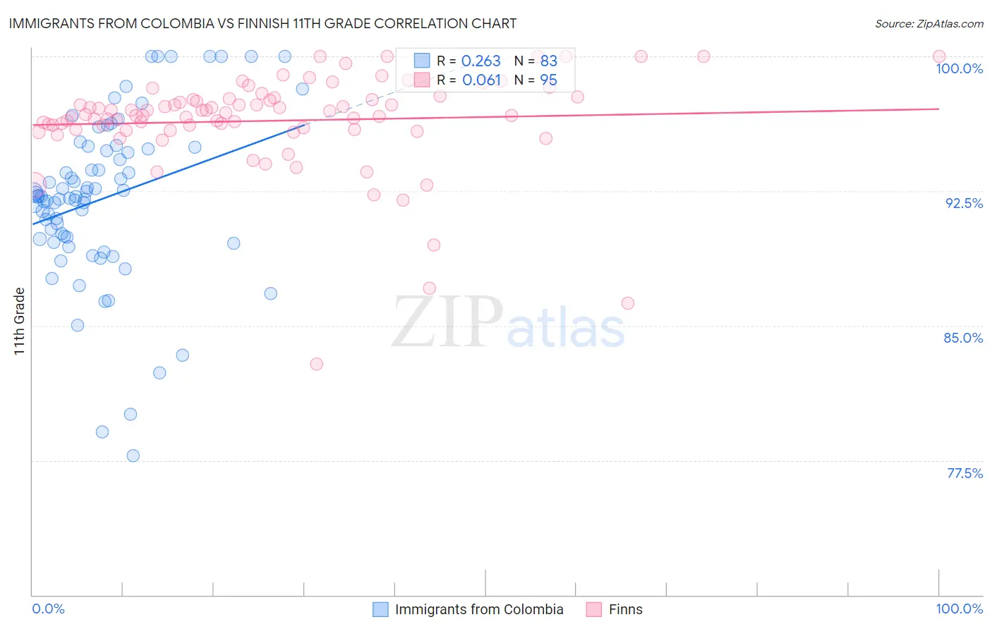 Immigrants from Colombia vs Finnish 11th Grade