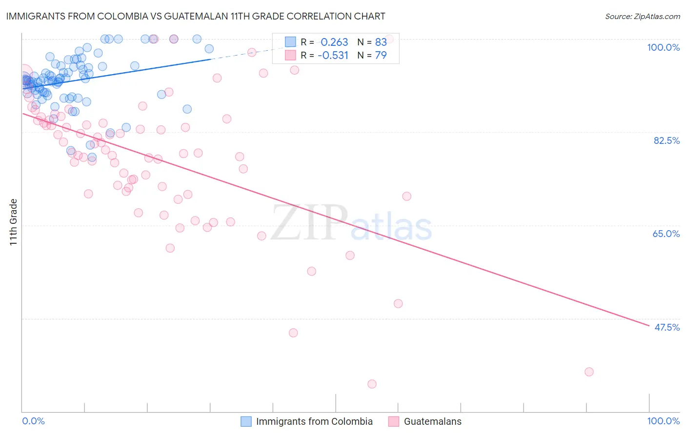 Immigrants from Colombia vs Guatemalan 11th Grade