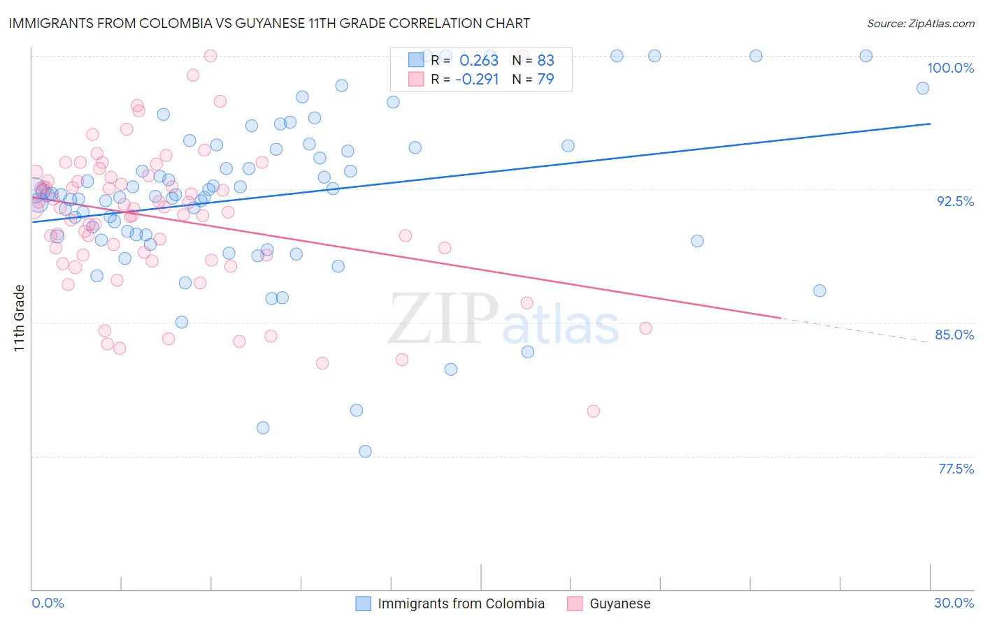 Immigrants from Colombia vs Guyanese 11th Grade