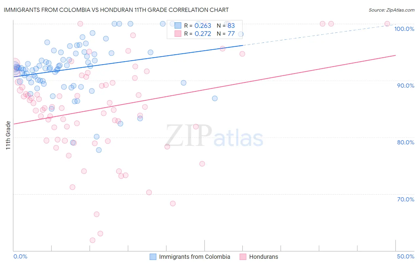 Immigrants from Colombia vs Honduran 11th Grade