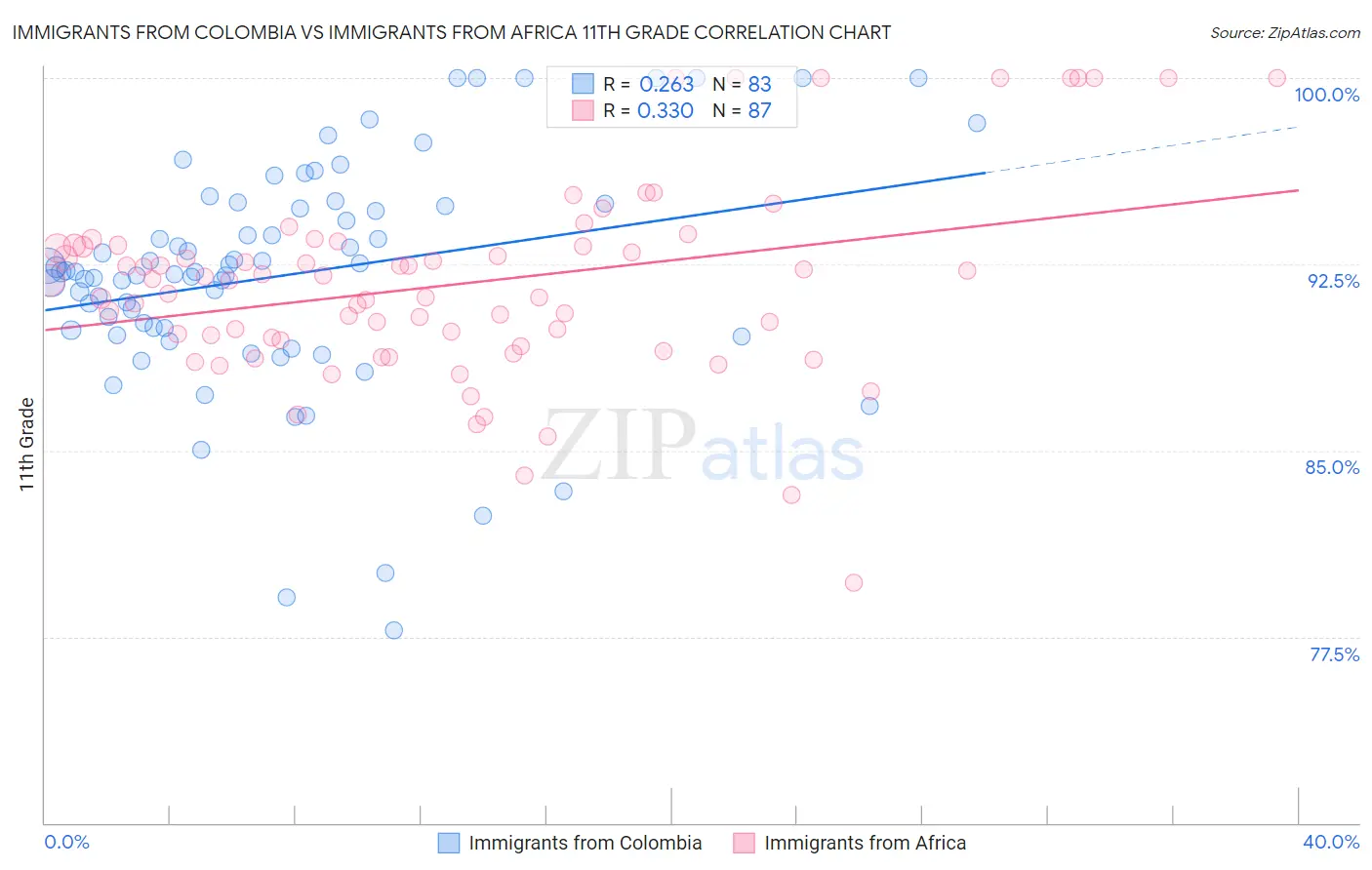 Immigrants from Colombia vs Immigrants from Africa 11th Grade