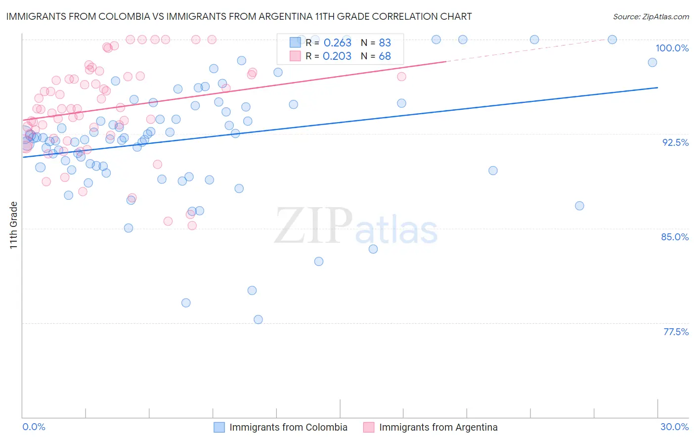 Immigrants from Colombia vs Immigrants from Argentina 11th Grade