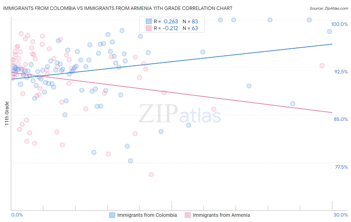 Immigrants from Colombia vs Immigrants from Armenia 11th Grade