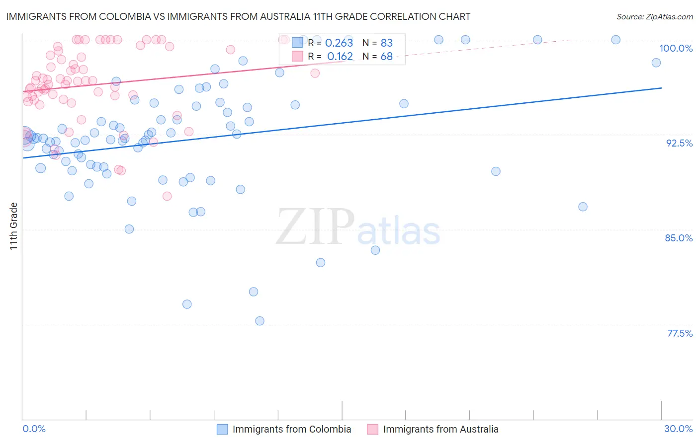 Immigrants from Colombia vs Immigrants from Australia 11th Grade