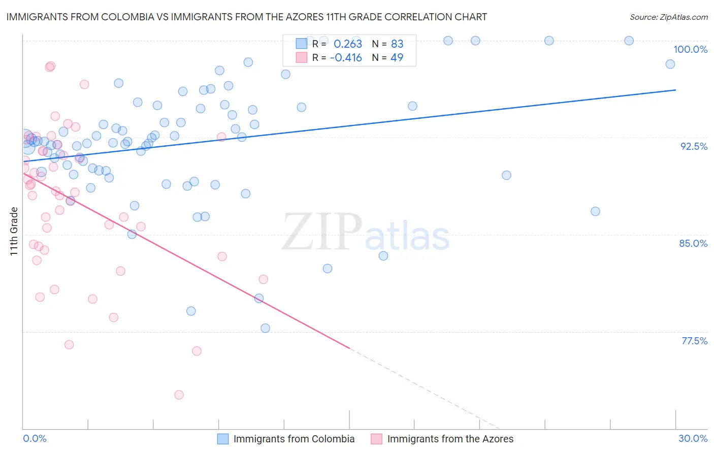 Immigrants from Colombia vs Immigrants from the Azores 11th Grade
