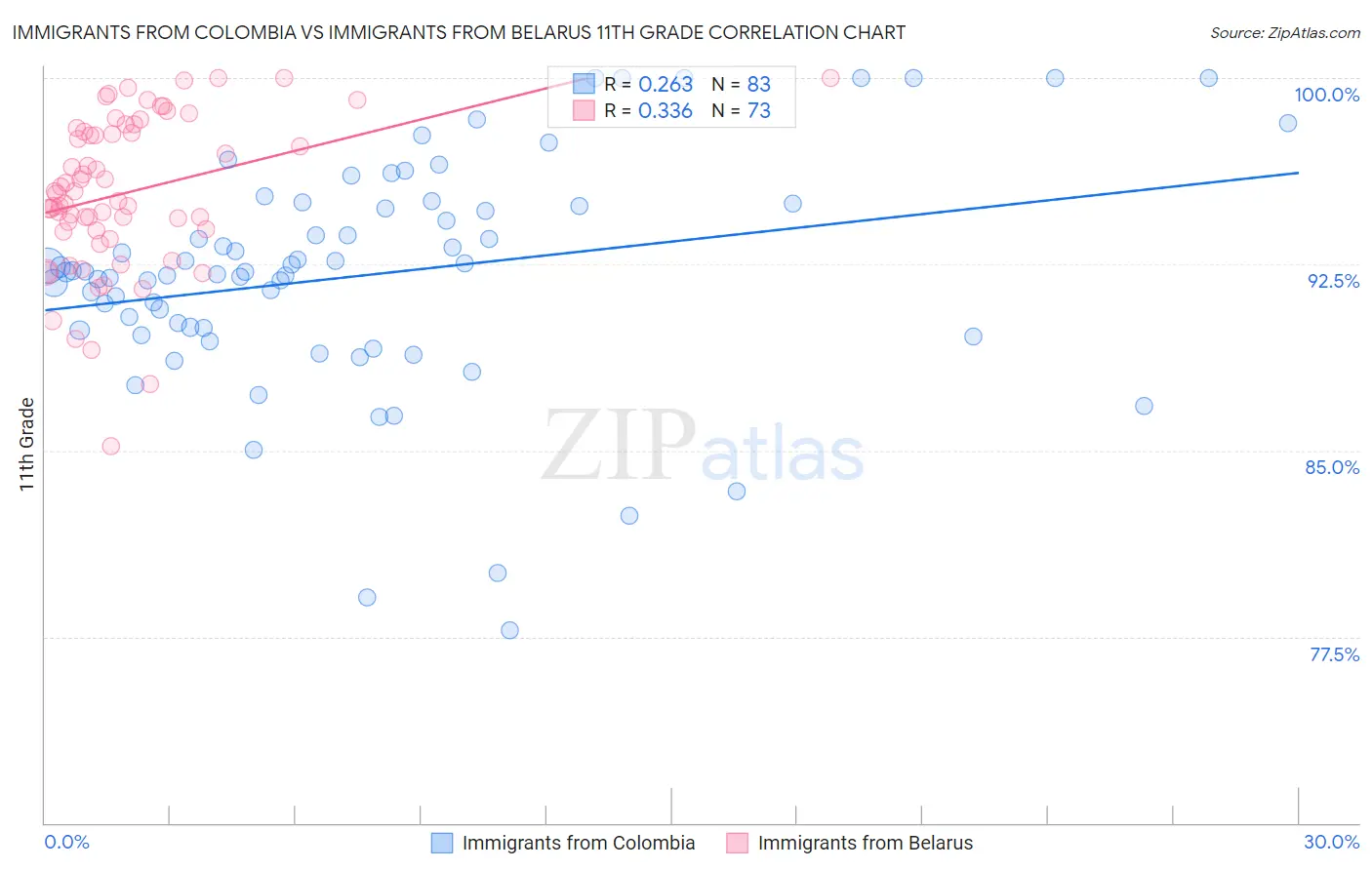 Immigrants from Colombia vs Immigrants from Belarus 11th Grade