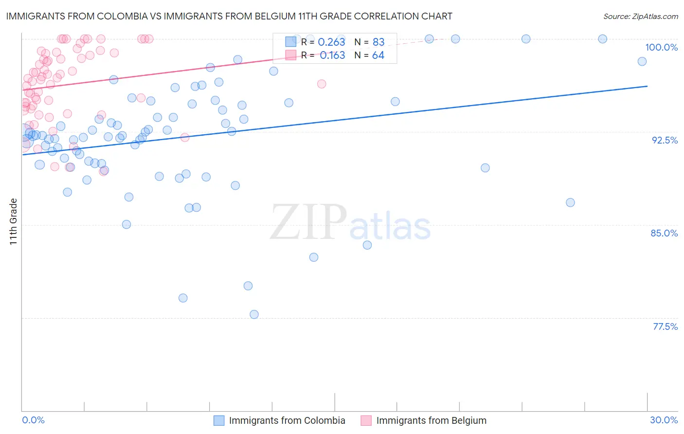 Immigrants from Colombia vs Immigrants from Belgium 11th Grade