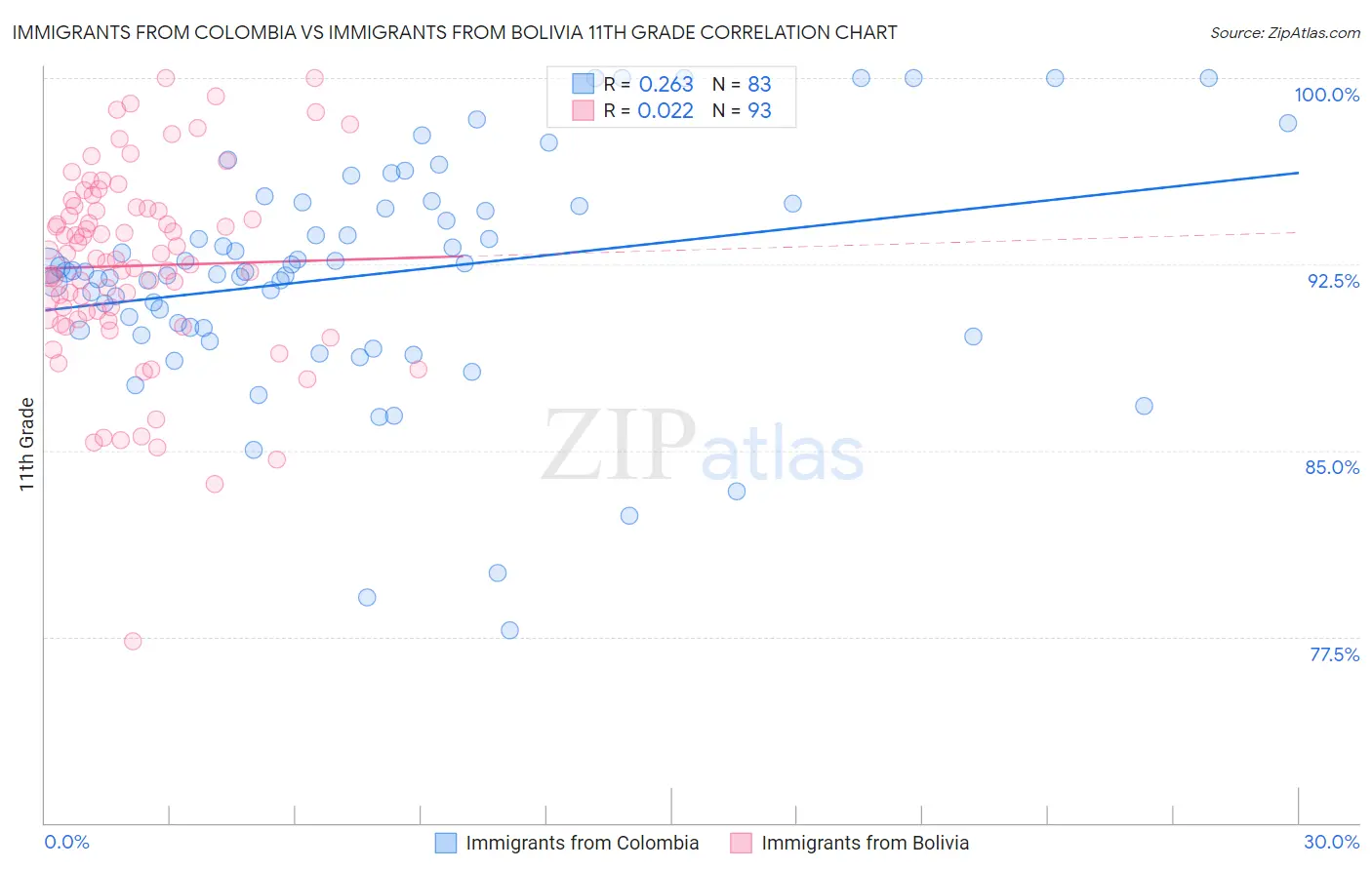 Immigrants from Colombia vs Immigrants from Bolivia 11th Grade