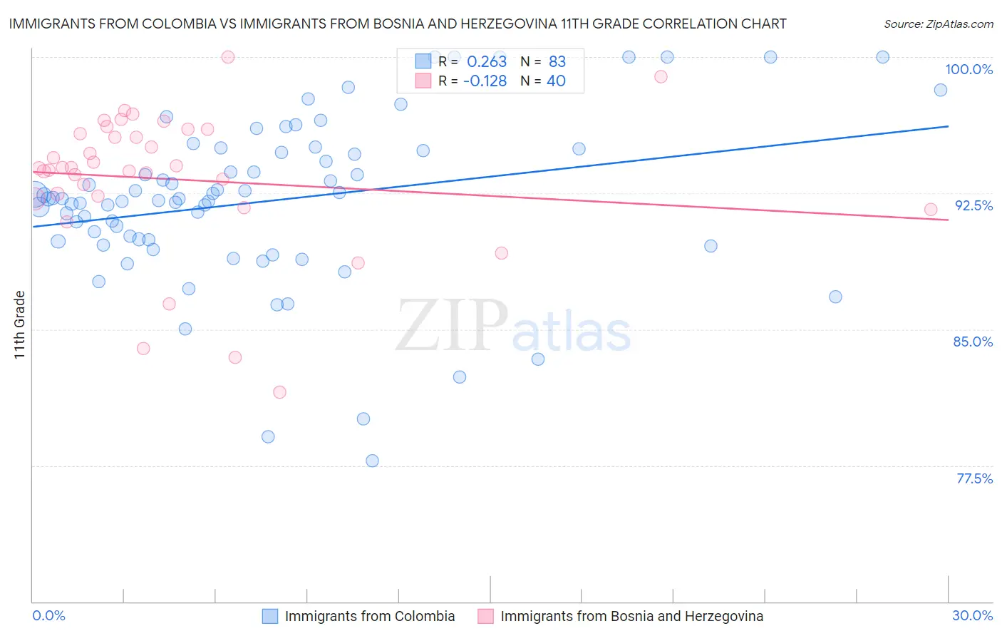 Immigrants from Colombia vs Immigrants from Bosnia and Herzegovina 11th Grade