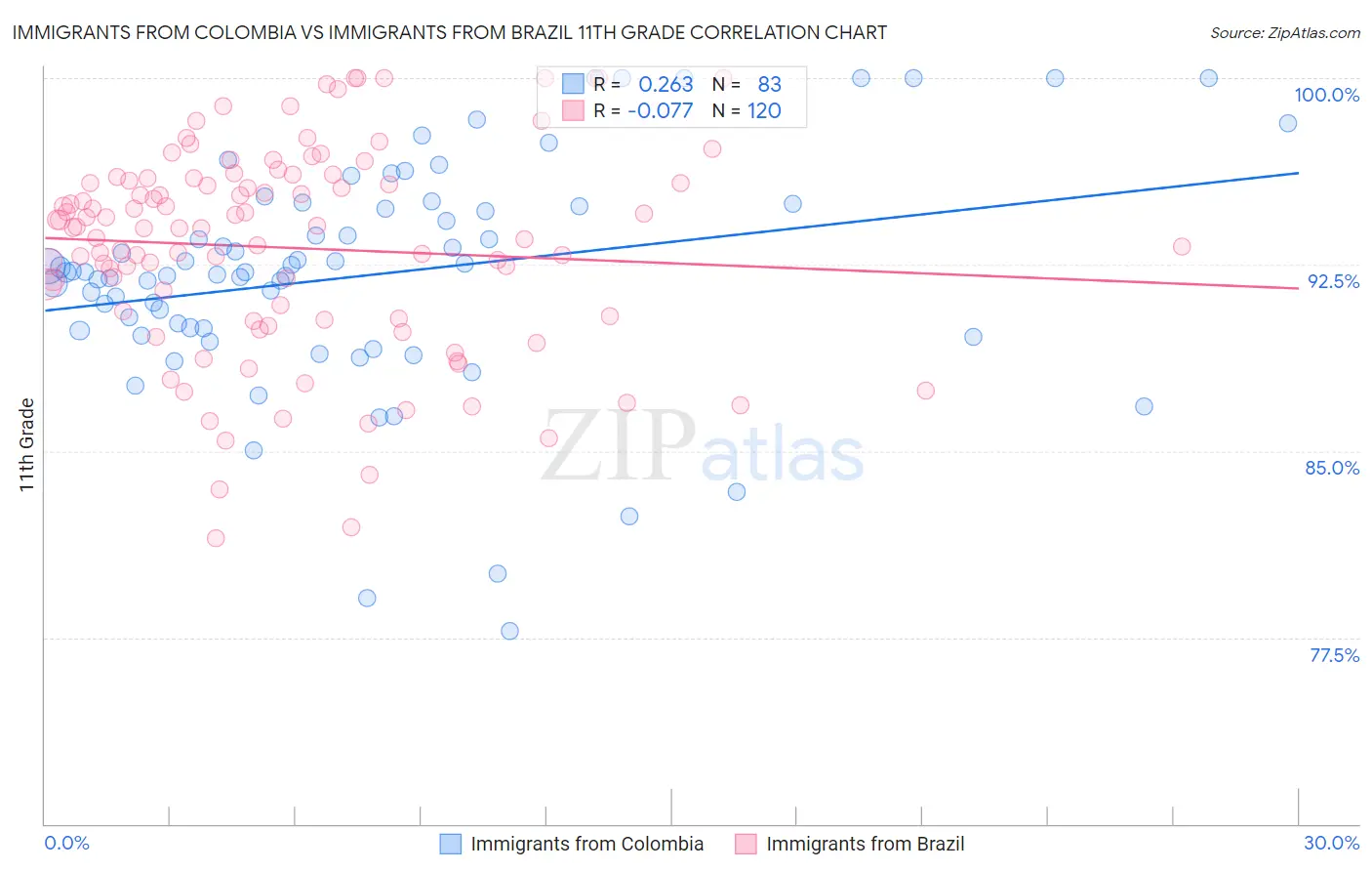 Immigrants from Colombia vs Immigrants from Brazil 11th Grade