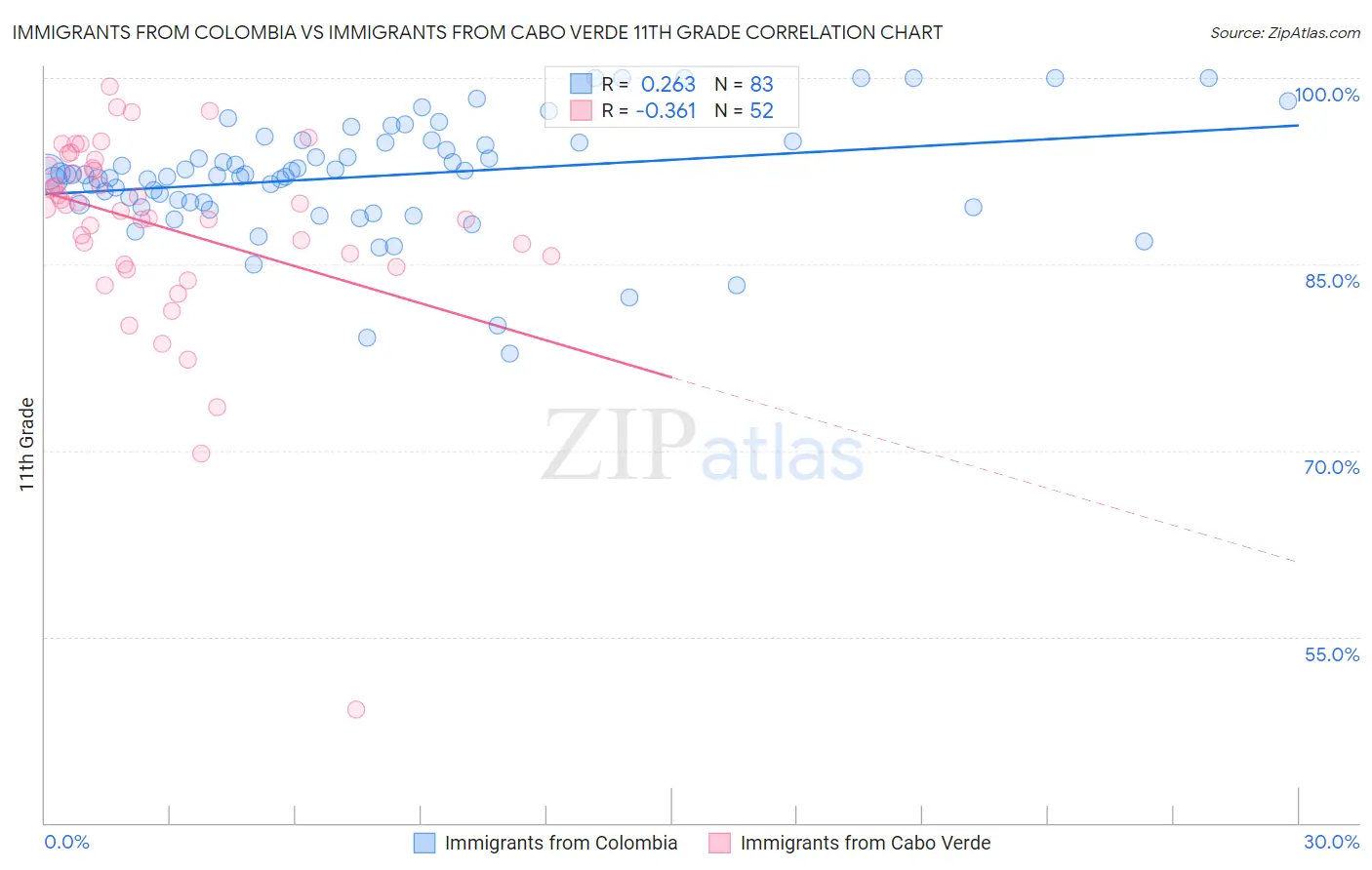 Immigrants from Colombia vs Immigrants from Cabo Verde 11th Grade