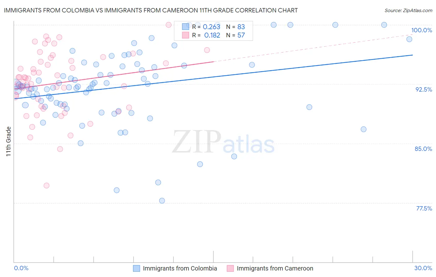 Immigrants from Colombia vs Immigrants from Cameroon 11th Grade