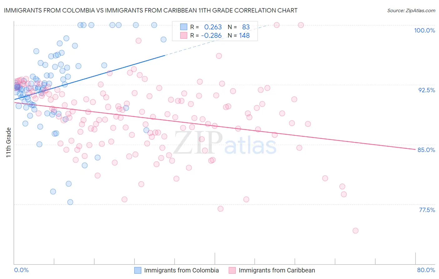 Immigrants from Colombia vs Immigrants from Caribbean 11th Grade