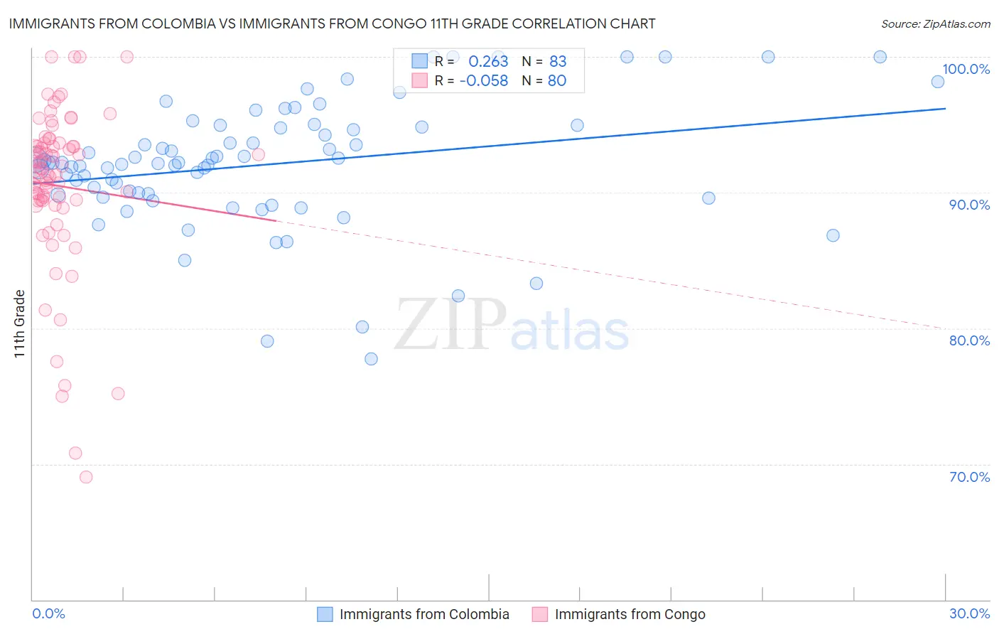 Immigrants from Colombia vs Immigrants from Congo 11th Grade