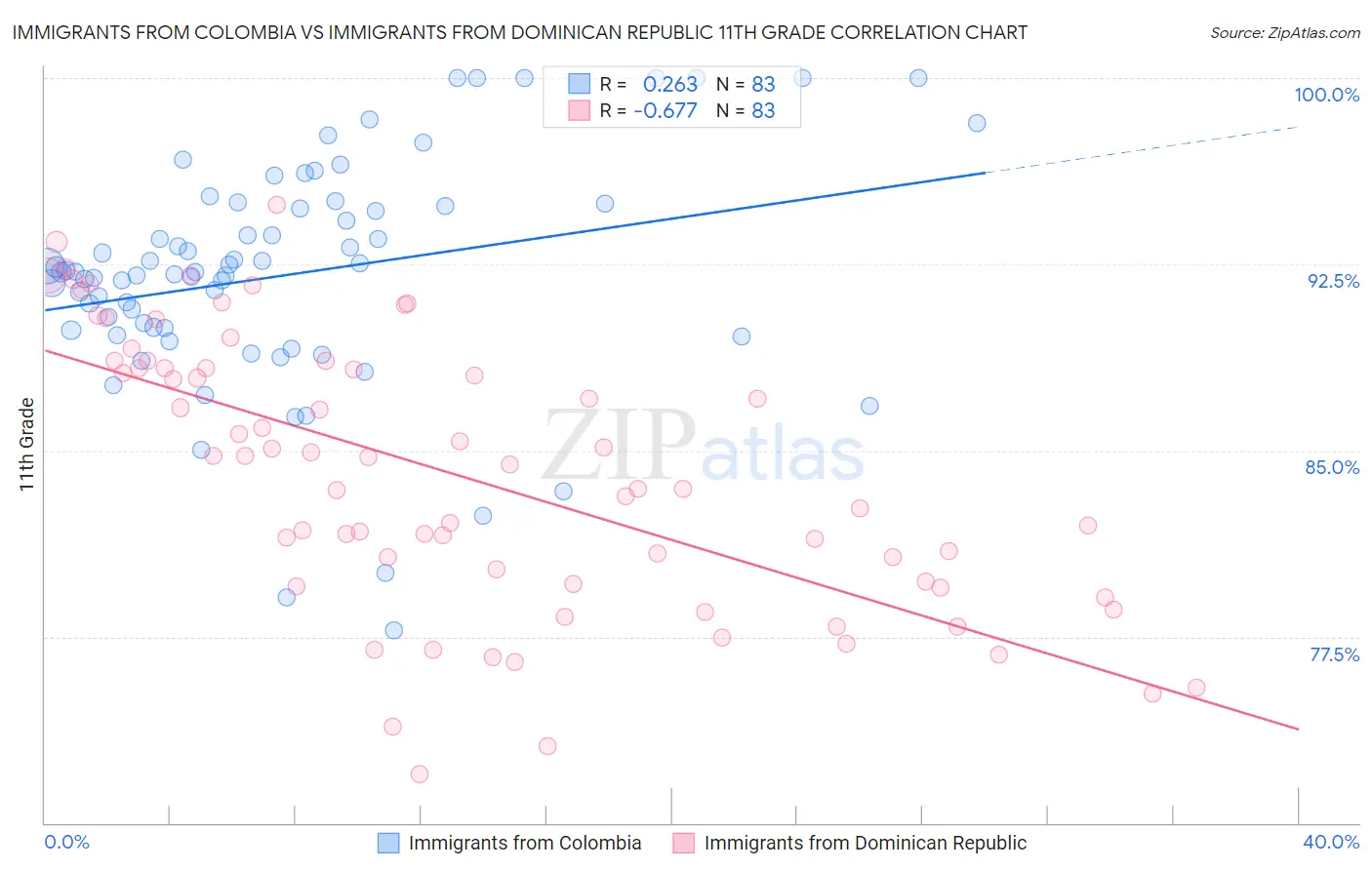 Immigrants from Colombia vs Immigrants from Dominican Republic 11th Grade