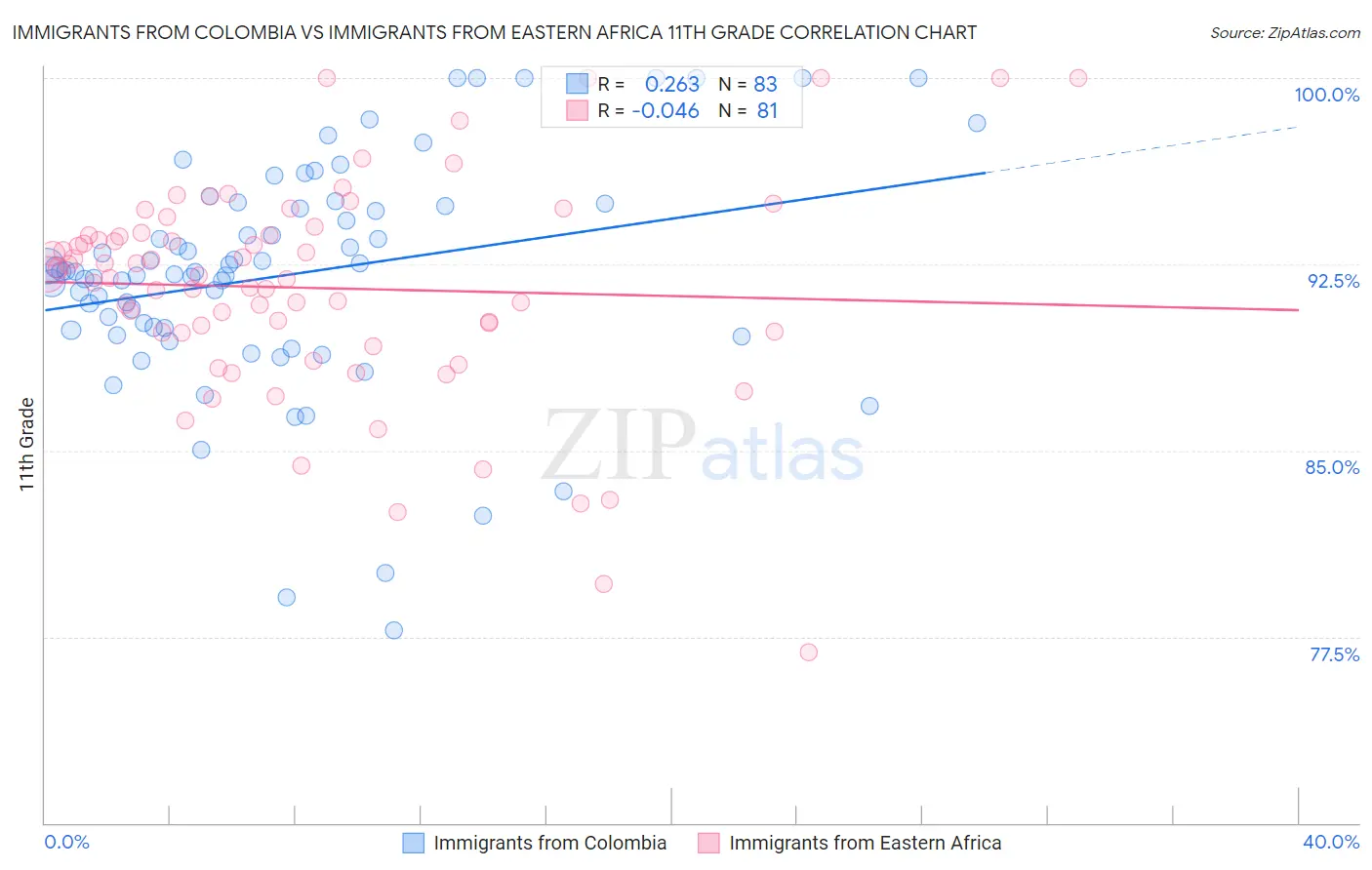 Immigrants from Colombia vs Immigrants from Eastern Africa 11th Grade