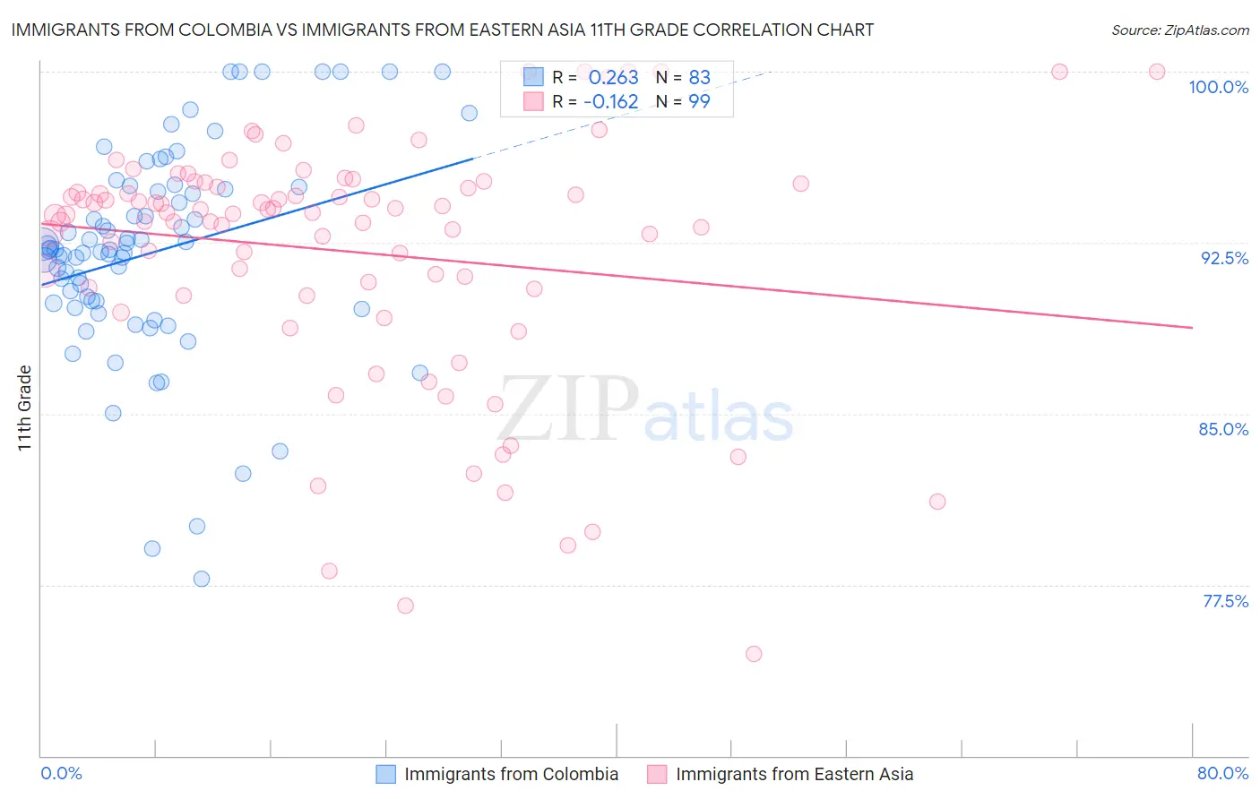 Immigrants from Colombia vs Immigrants from Eastern Asia 11th Grade