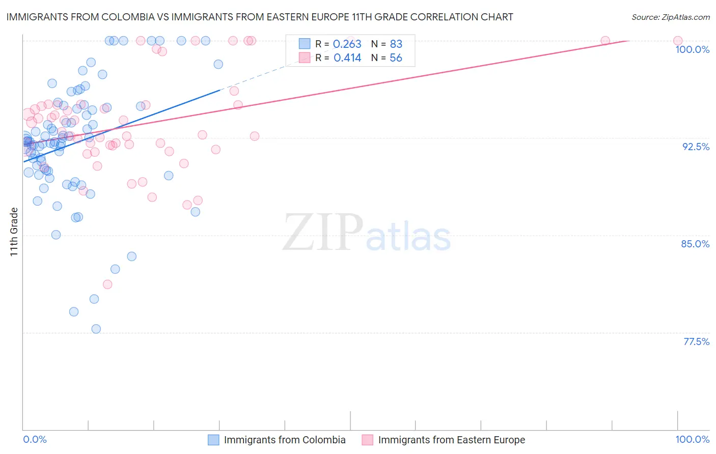 Immigrants from Colombia vs Immigrants from Eastern Europe 11th Grade