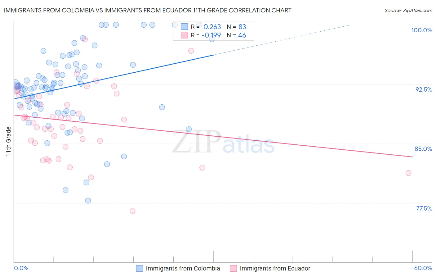 Immigrants from Colombia vs Immigrants from Ecuador 11th Grade
