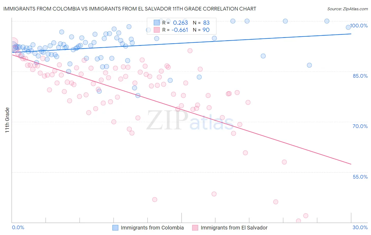 Immigrants from Colombia vs Immigrants from El Salvador 11th Grade