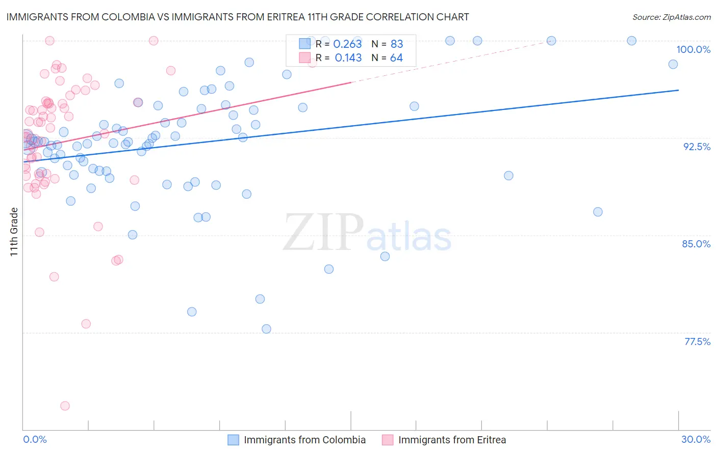 Immigrants from Colombia vs Immigrants from Eritrea 11th Grade