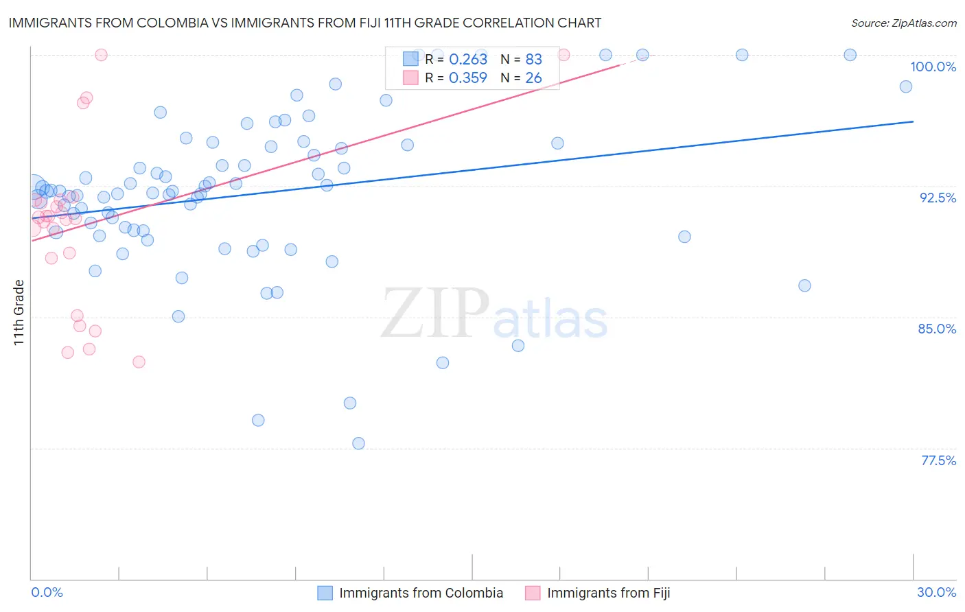Immigrants from Colombia vs Immigrants from Fiji 11th Grade