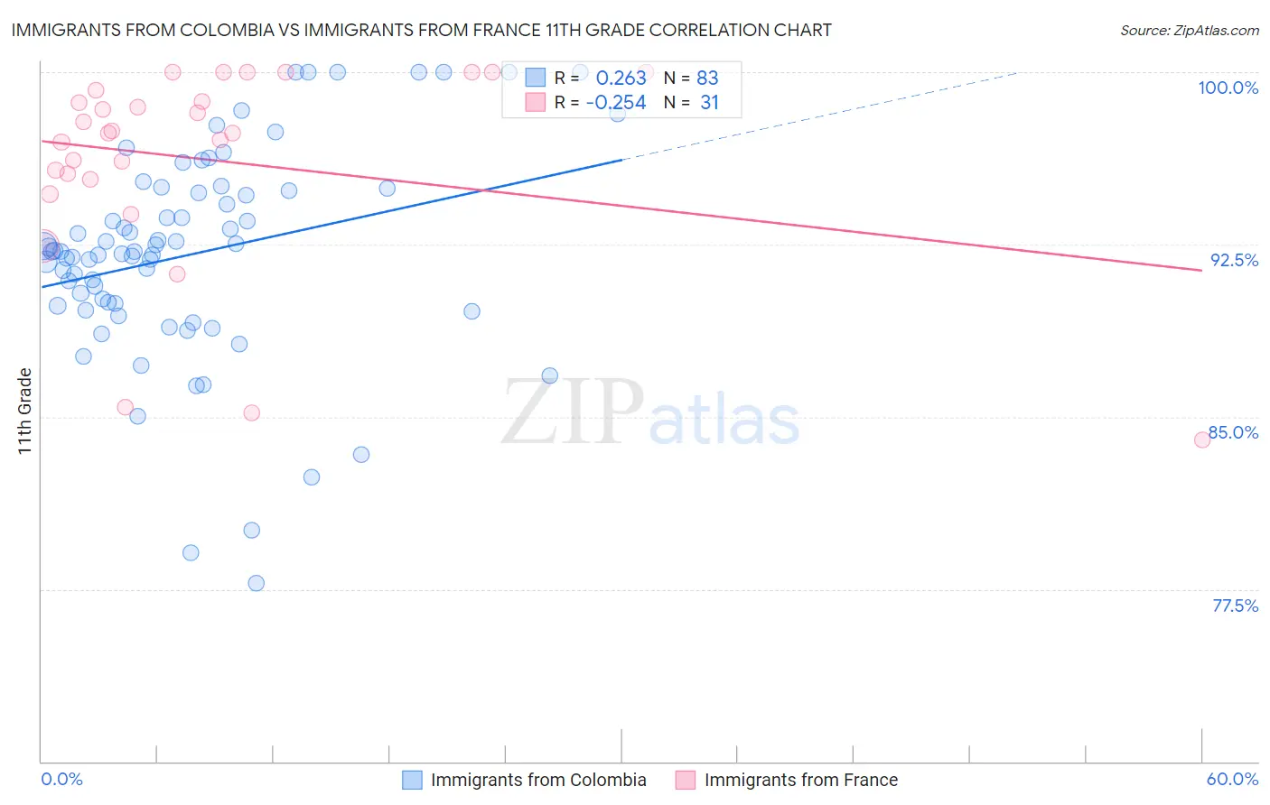 Immigrants from Colombia vs Immigrants from France 11th Grade