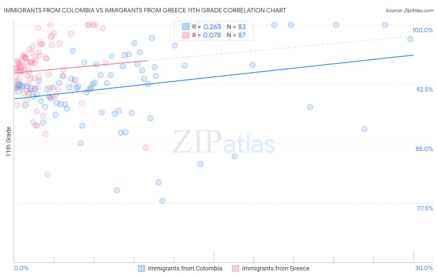 Immigrants from Colombia vs Immigrants from Greece 11th Grade