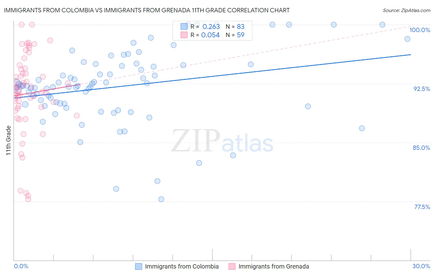 Immigrants from Colombia vs Immigrants from Grenada 11th Grade