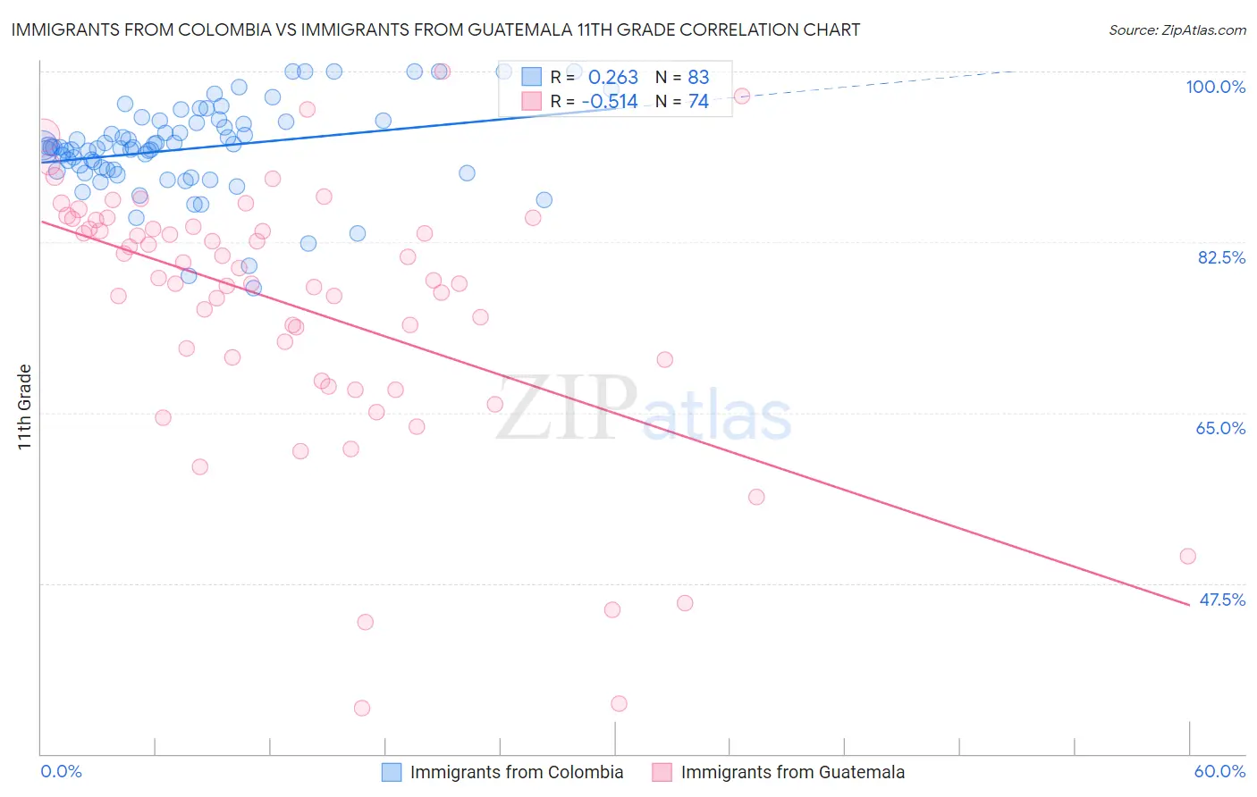 Immigrants from Colombia vs Immigrants from Guatemala 11th Grade