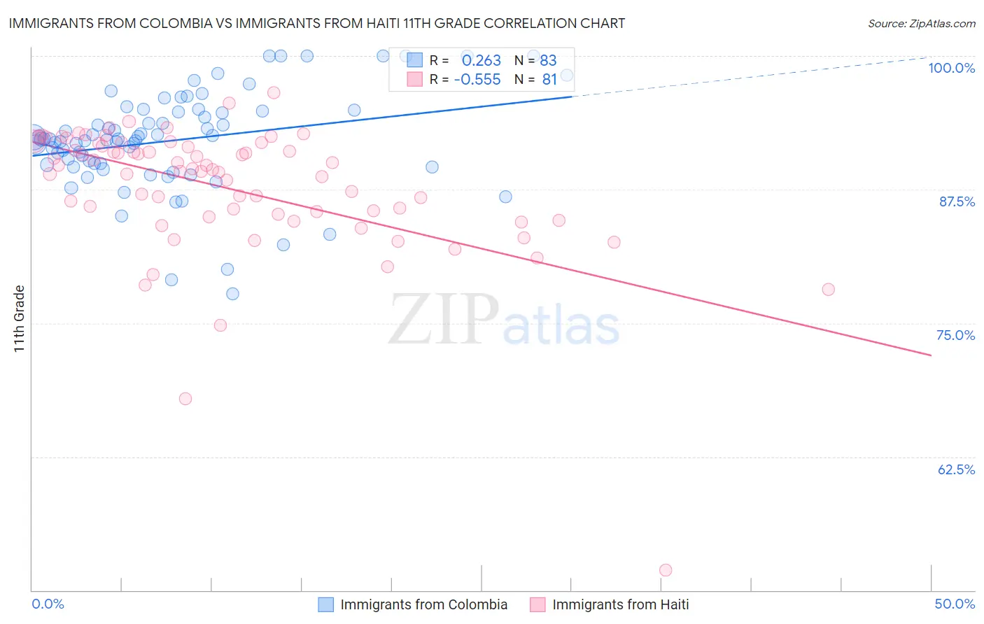 Immigrants from Colombia vs Immigrants from Haiti 11th Grade