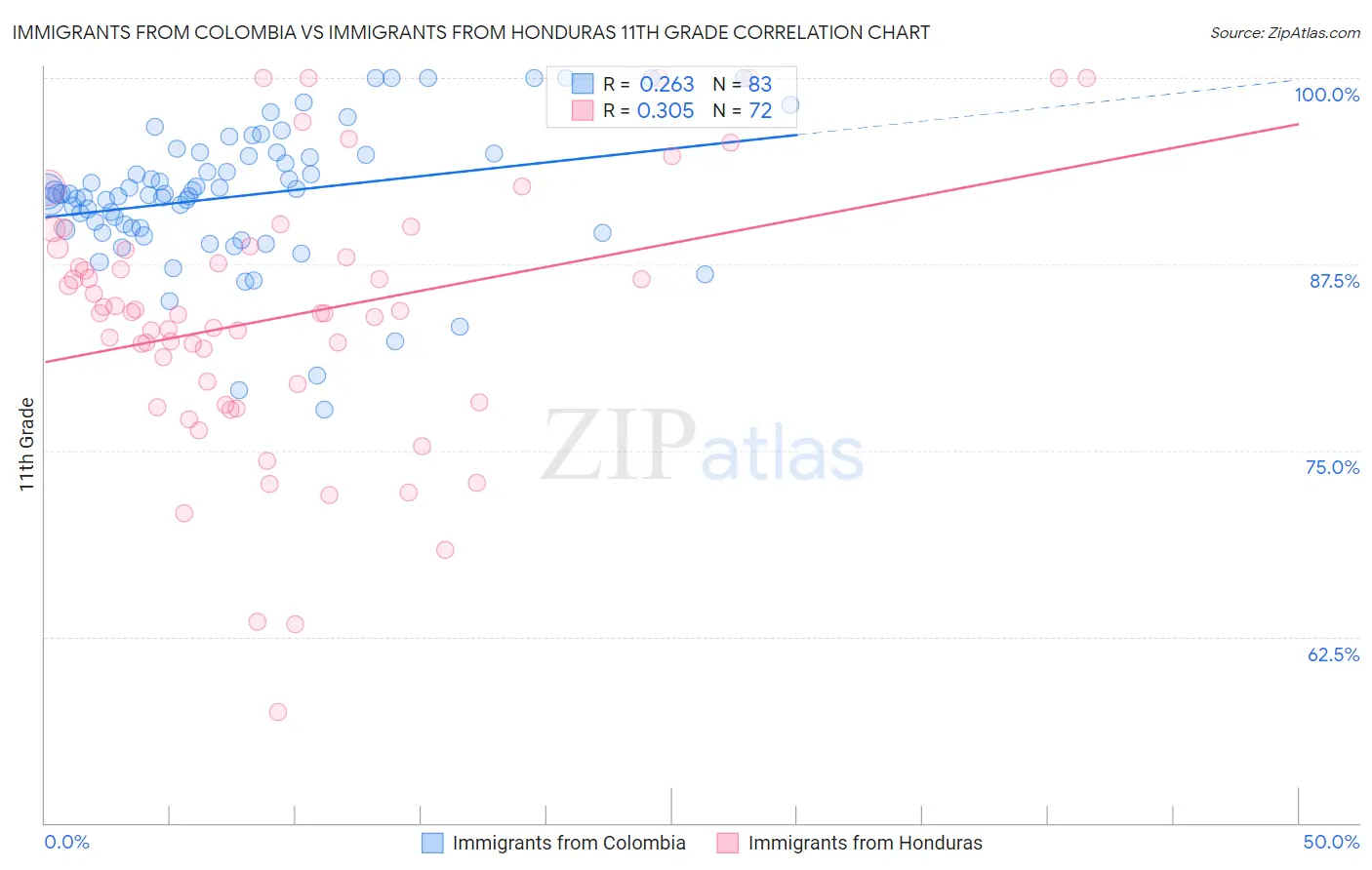 Immigrants from Colombia vs Immigrants from Honduras 11th Grade