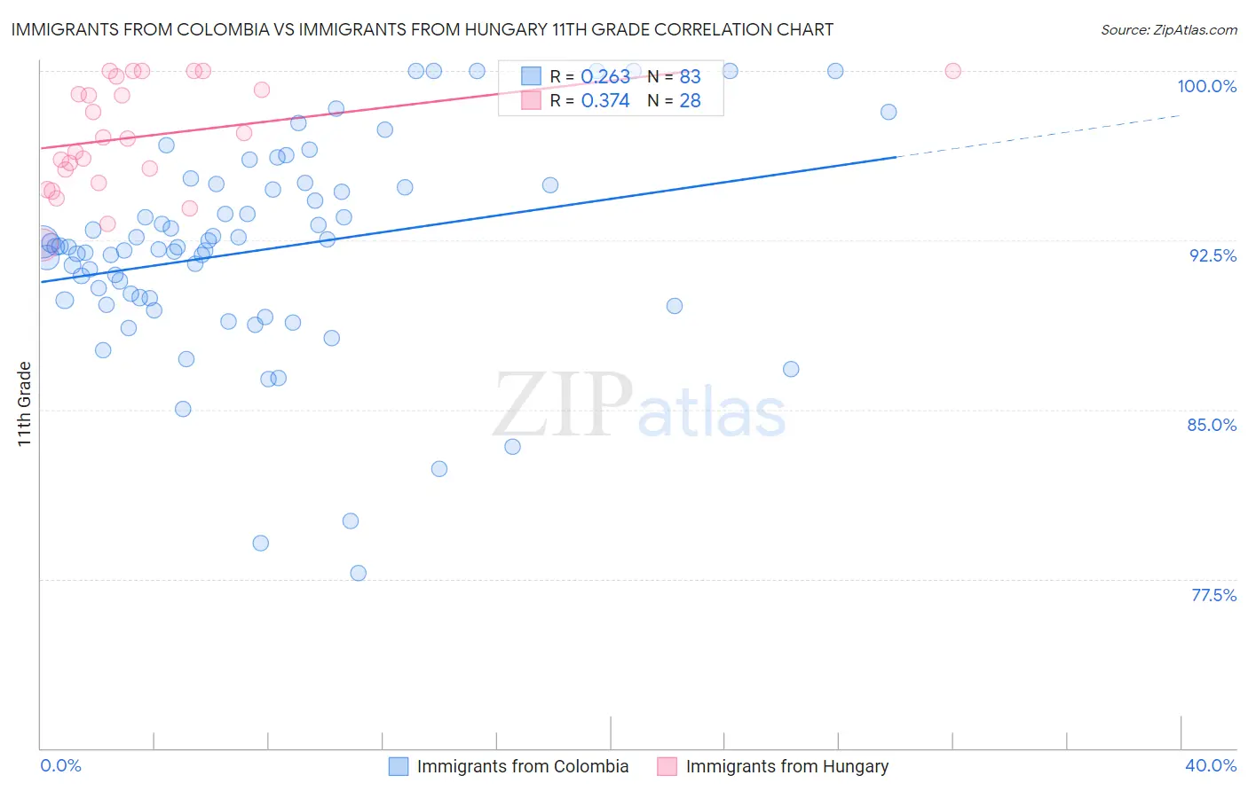 Immigrants from Colombia vs Immigrants from Hungary 11th Grade
