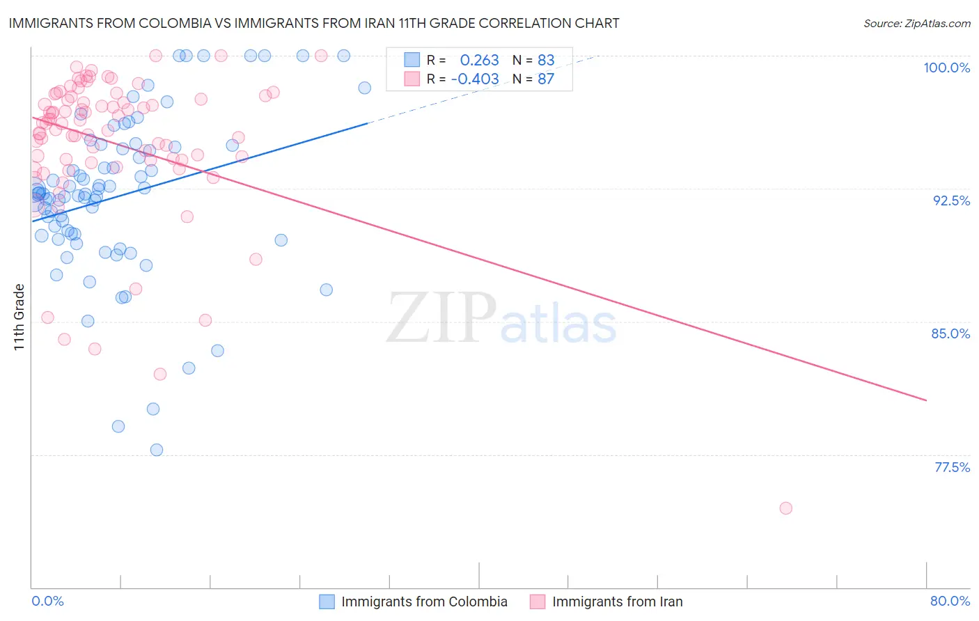 Immigrants from Colombia vs Immigrants from Iran 11th Grade
