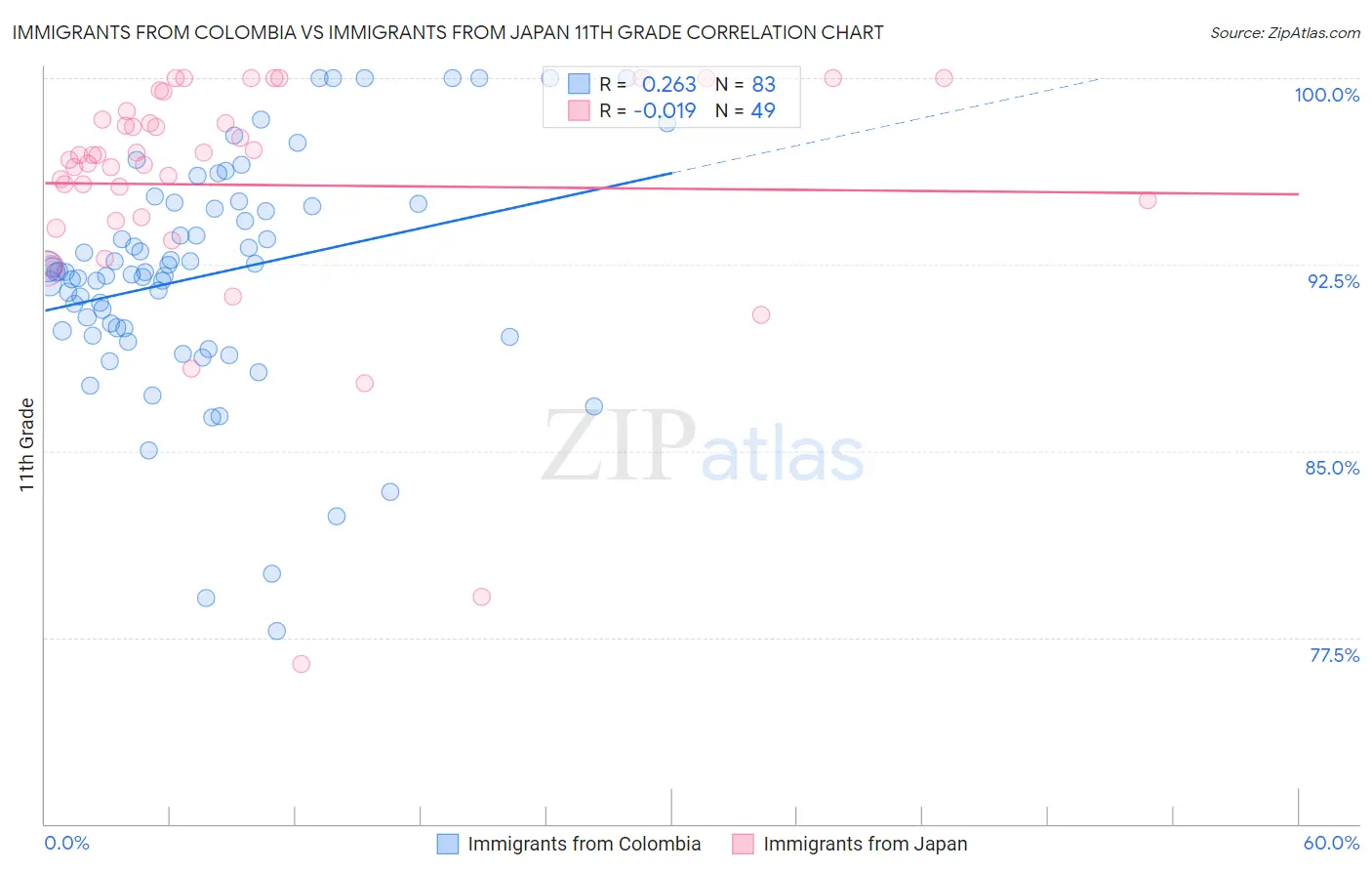 Immigrants from Colombia vs Immigrants from Japan 11th Grade