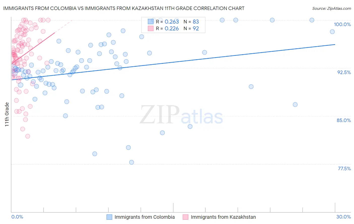 Immigrants from Colombia vs Immigrants from Kazakhstan 11th Grade